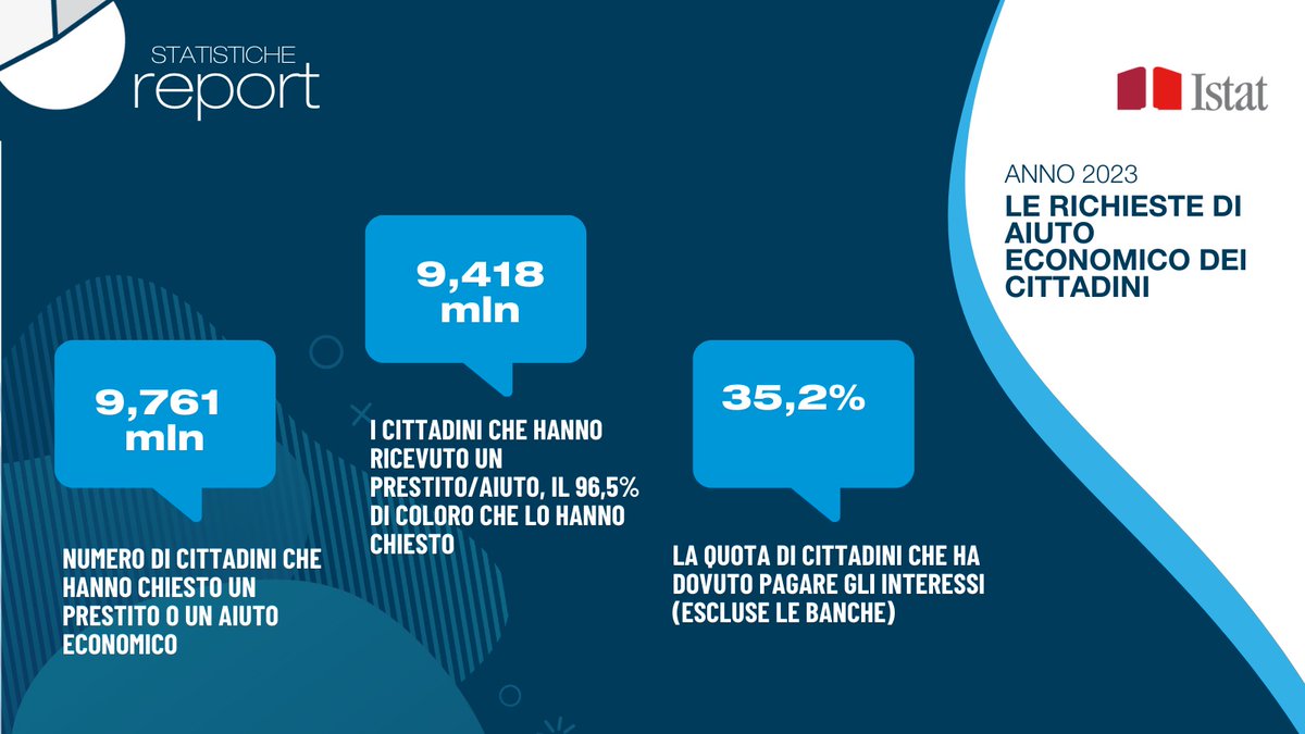 Nel 2023 il 23,1% dei cittadini di età compresa 18-74 anni ha richiesto un prestito o un aiuto economico

👉istat.it/comunicato-sta…

#istat