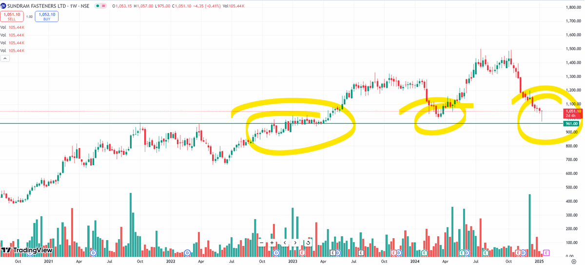 EyeOn_Trade's tweet photo. #Sundram Fasteners Ltd #SUNDRMFAST 

कैमरा में दूरबीन लगा के देखो !! 😎🤑🤑

#Disclaimer: It's not a buy/sell recommendation. Posts/Views are only for educational & learning.

Disclaimer

SEBI Guidelines

🚫No Direct or Indirect Buy, Sell & Hold
🚫No Tips/Advice
🚫No PMS

If anyone wants to learn without moh maya for self-reliance drop me an MSG (DM) me Remember Nothing is free 100% Paid (Without Moh maya)

♦️I'm not a SEBI Registered Research Analyst or Investment Adviser.
♦️This Twitter Account does not provide any direct or indirect buy, sell & hold recommendations

📌 DISCLAIMER:-🟥🟥

⚡️Views Only For Education Purpose. I'm Not SEBI Registered RA.

⚡️We Are Not Responsible For Any Loss.

⚡️ Some Stocks might be picked from other Analytics but will share with my view,

⚡️Derivative F&O (CE/PE) Is Very Risky Game.Takeing Any Action you are Responsible of Losses (I am not Responsible)

⚡️Please consult your financial advisor before investing.

All Research for Educational Purposes Only

⚡️⚠️ By reading this Disclaimer, I acknowledge that I am using this information at my own risk.

KEEP OBSERVING & KEEP LEARNING

✅ Follow Like ❤️  Retweet ♻️ For Max Reach!!
        
@primepaisa1 

#Multibagger #BREAKOUTSTOCKS  
#breakoutstocks #StocksToBuy #StocksInFocus