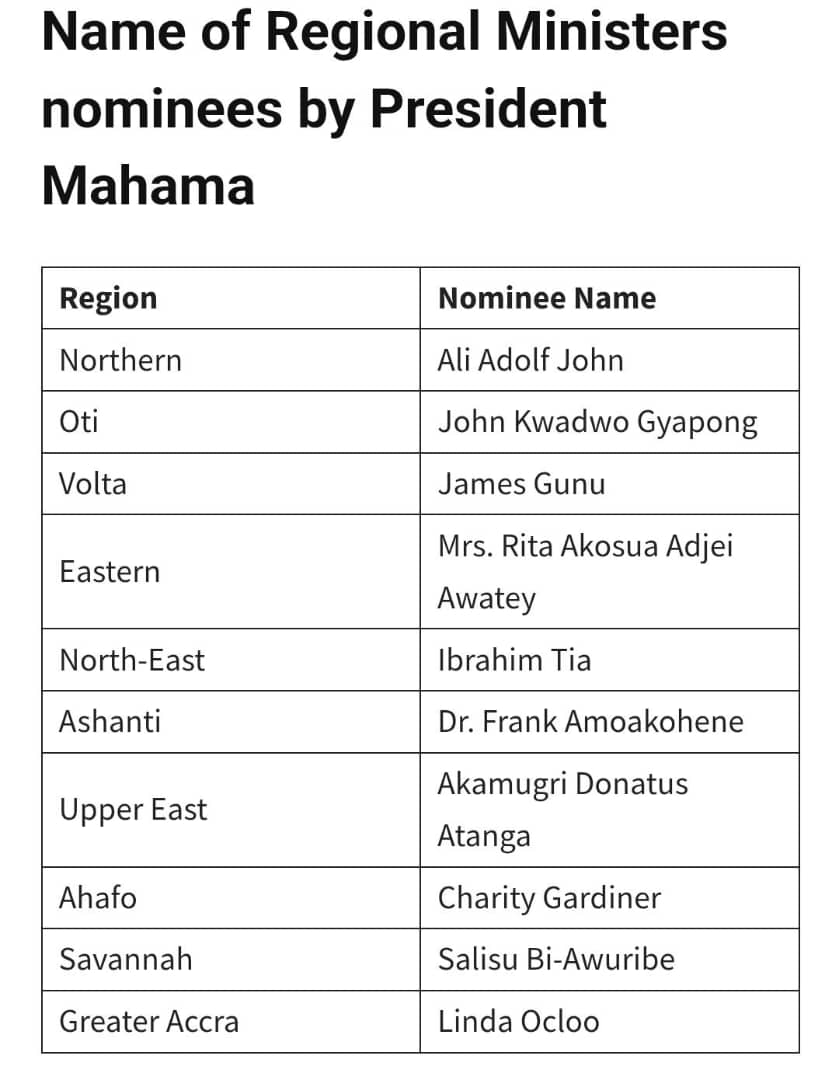 Mahama submits list of 10 Regional Minister-nominees to Parliament.
<a href="/RepublicNewsGh1/">Republic News GH</a> #ServingTheRepublic