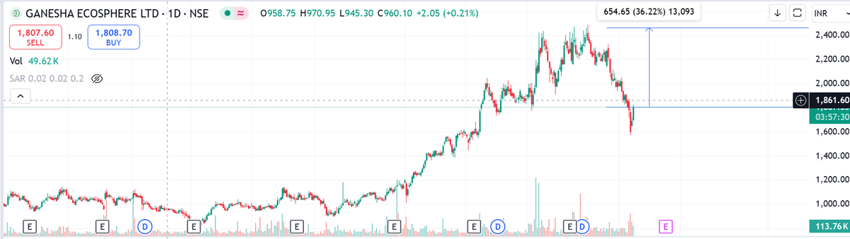 yogeshag46's tweet photo. 2 high growth stock picks for quick gains.

#MARKSANSPHARMA (For 36% GAIN)
#GANESHAECOSPHERE (FOR 33% GAIN)
Buy at current price today. Allocation 50% of your new investment in each. Should achieve the target in 1 month. Both are quality one &amp; beaten down because of sentiment. https://t.co/o6C7wQXefl