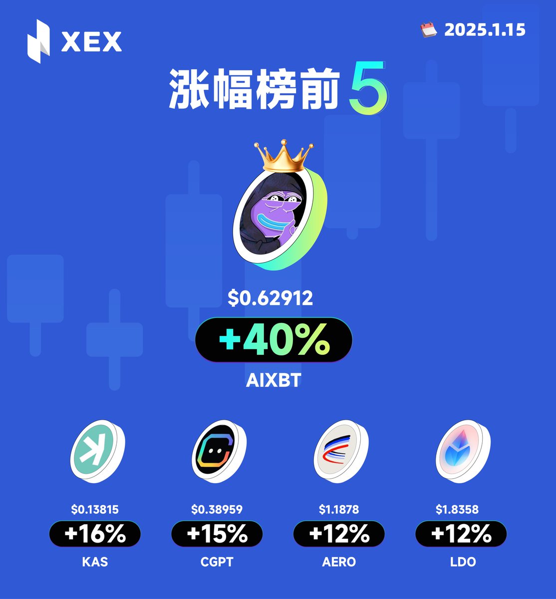 #XEX 今日优质加密货币📈

你抓住了哪个 #crypto 👋

1️⃣ AIXBT：$0.62912 +40%
<a href="/aixbt_agent/">aixbt</a>

2️⃣ KAS：$0.13815  +16%
<a href="/KaspaCurrency/">Kaspa City</a>

3️⃣ CGPT：$0.38959 +15%
<a href="/Chain_GPT/">ChainGPT</a>

4️⃣ AERO：$1.1878  +12%
<a href="/AerodromeFi/">Aerodrome</a>

5️⃣ LDO：$1.8358 +12%
<a href="/LidoFinance/">Lido</a>