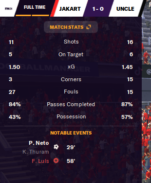 JakartaCityFC's tweet image. Hasil GW1

vs #UncleJohn
M1 Win 1-0
M2 Lose 1-0

vs #Babakan
M1 Lose 3-1
M2 Draw1-1

4 Poin di GW 1