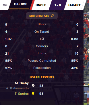 JakartaCityFC's tweet image. Hasil GW1

vs #UncleJohn
M1 Win 1-0
M2 Lose 1-0

vs #Babakan
M1 Lose 3-1
M2 Draw1-1

4 Poin di GW 1