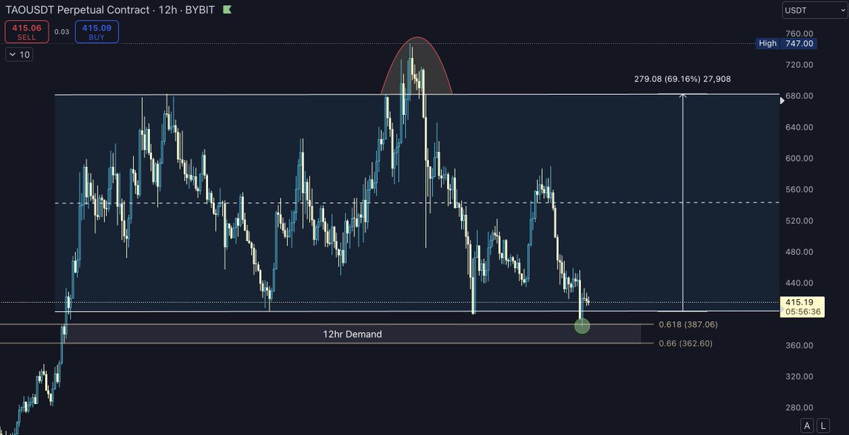cheetatrades's tweet photo. $TAO is undervalued &amp; within a 69% range https://t.co/EGDMYXR7px