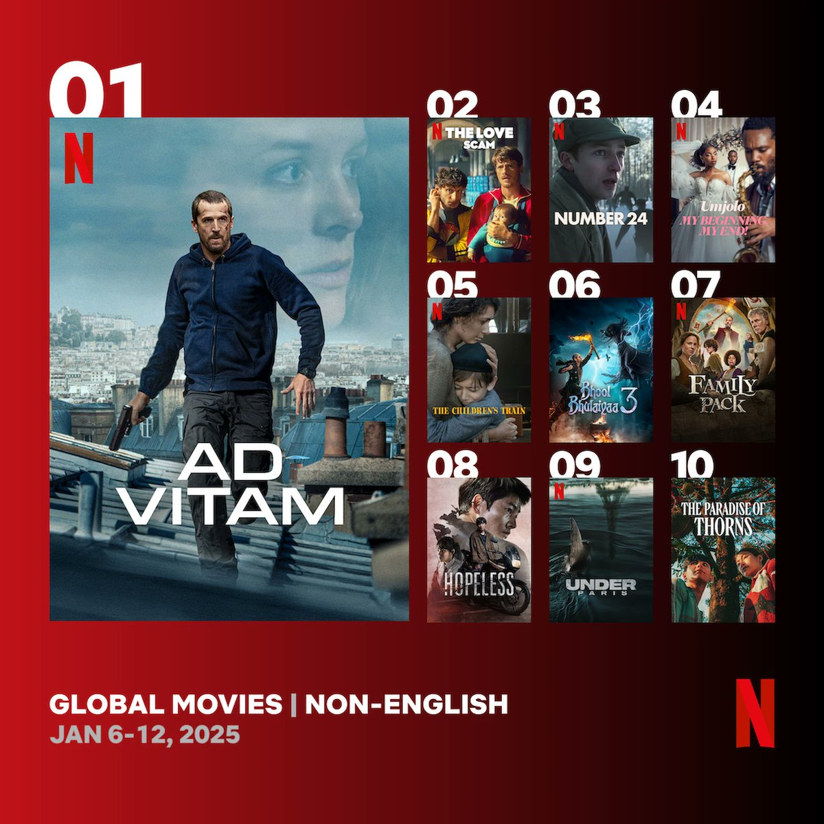 KMPmedia's tweet photo. The most popular current movie TOP 10(Non-English) 🎬
1. #AdVitam
2. #TheLoveScam
3. #Number24
4. #Umjolo: My Beginning, My End!
5. #TheChildrensTrain
6. #BhoolBhulaiyaa3
7. #FamilyPack
8. #Hopeless
9. #UnderParis
10. #TheParadiseofThorns
👉🏻 Watch it with KMPlayer!
👉🏻 More information : https://t.co/hbmK1tPhNH
#NetflixTudum #Netflix #music #movie #drama #TVShow #kmp #kmplayer #kmplex #recommendation #MovieLovers #Series #chart #GlobalTop10 #Top10 #NetflixCharts #TopMovies #Topdrama #NetflixHits #Top10Movies #TV