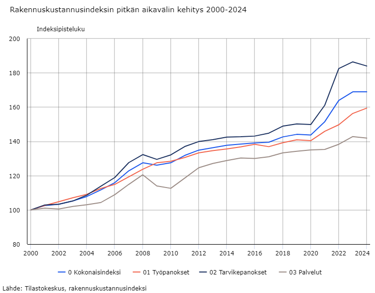 Rakennuskustannukset edellisen vuoden tasolla vuonna 2024. #rakentaminen @tilastokeskus stat.fi/julkaisu/cm0kw…