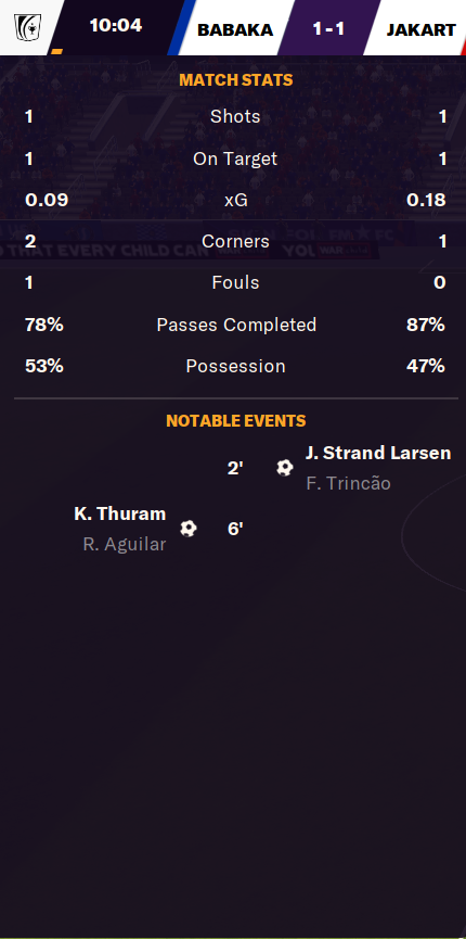 JakartaCityFC's tweet image. Hasil GW1

vs #UncleJohn
M1 Win 1-0
M2 Lose 1-0

vs #Babakan
M1 Lose 3-1
M2 Draw1-1

4 Poin di GW 1