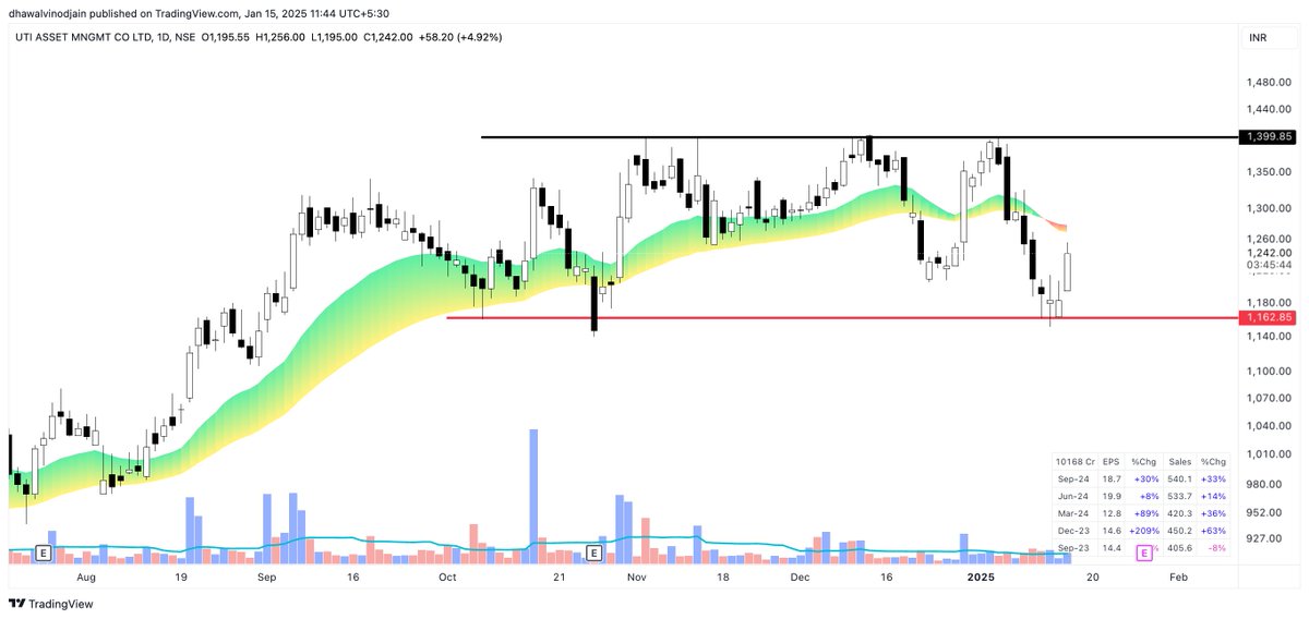 dhawal20jain's tweet image. #UTIAMC

Near Support Zone
