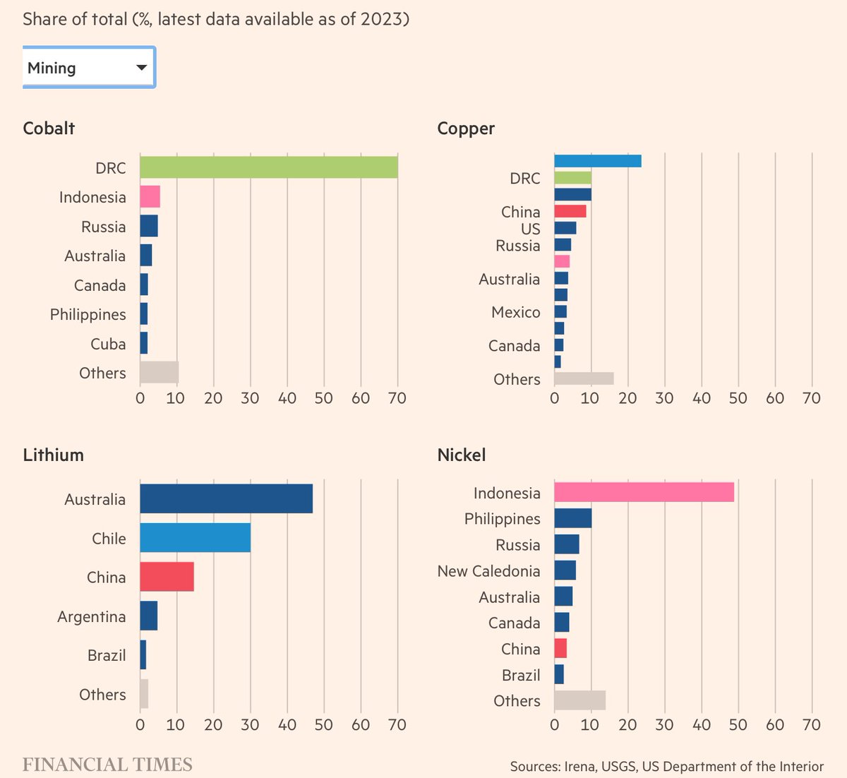 China dominates refining of critical metals - not the mining
👉 Thijs Van de Graaf, energy fellow at the Brussels Institute for Geopolitics: “Under Trump, I expect critical raw materials to become part of a more transactional type of geopolitics.”
🔗 The China commodities
