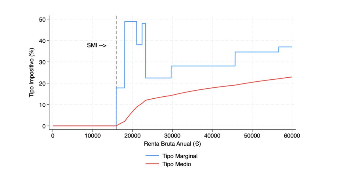 Un detalle relevante: como los tipos marginales del IRPF en España no son progresivos, el aumento del Salario Mínimo (SMI) previsto para 2025 tributará IRPF al 43%.

Esto supone que de los 546-700€ anuales que mejorará el salario bruto, deberán pagar 233-300€ por IRPF.