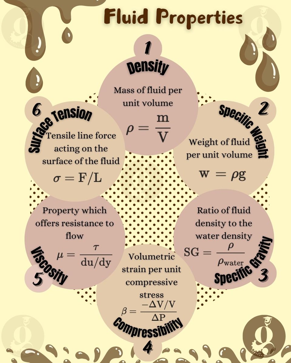 gyaancore's tweet photo. Fluid Properties: Understanding the Behavior of Fluids

#fluidproperties #fluidmechanics #density #specificgravity #specificweight #viscosity #surfacetension #compressibility #mechanical #engineering #mechanicalengineering #physics #science #education #gyaancore https://t.co/xmVpCgVj2w