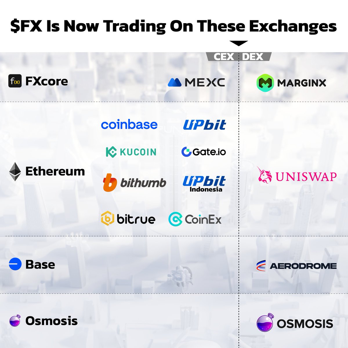 Pundi AI (@pundiai) on Twitter photo 🏦🤔 Did you know that $FX is listed on:
CEX
- <a href="/BithumbOfficial/">Bithumb</a>
- <a href="/Official_Upbit/">Upbit Korea</a> / <a href="/upbitglobal/">Upbit Global</a>
- <a href="/coinbase/">Coinbase 🛡️</a>
- <a href="/kucoincom/">KuCoin</a>
- @gate_io
- <a href="/MEXC_Official/">MEXC</a>
- <a href="/coinexcom/">CoinEx Global</a>
- <a href="/BitrueOfficial/">Bitrue</a>
DEX
- <a href="/AerodromeFi/">Aerodrome</a> (<a href="/base/">Base</a>)
- <a href="/Uniswap/">Uniswap Labs 🦄</a>
- <a href="/osmosiszone/">Osmosis 🧪</a>
- <a href="/marginx_io/">MarginX | TokenFactory</a> 🏦🤔 Did you know that $FX is listed on:
CEX
- <a href="/BithumbOfficial/">Bithumb</a>
- <a href="/Official_Upbit/">Upbit Korea</a> / <a href="/upbitglobal/">Upbit Global</a>
- <a href="/coinbase/">Coinbase 🛡️</a>
- <a href="/kucoincom/">KuCoin</a>
- @gate_io
- <a href="/MEXC_Official/">MEXC</a>
- <a href="/coinexcom/">CoinEx Global</a>
- <a href="/BitrueOfficial/">Bitrue</a>
DEX
- <a href="/AerodromeFi/">Aerodrome</a> (<a href="/base/">Base</a>)
- <a href="/Uniswap/">Uniswap Labs 🦄</a>
- <a href="/osmosiszone/">Osmosis 🧪</a>
- <a href="/marginx_io/">MarginX | TokenFactory</a>
