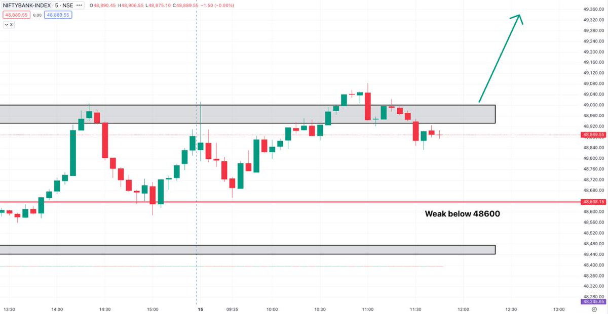 FinfinityCap's tweet photo. Bank Nifty 5mins TF Chart

Bank Nifty crossed 49k and took a small resistance there.
Currenlty hovering on that upper levels, we can see fresh breakout if 49k level again crosses.

Weak only below 48600 level.

#StockMarketIndia #banknifty https://t.co/JfXcGmQ3Id