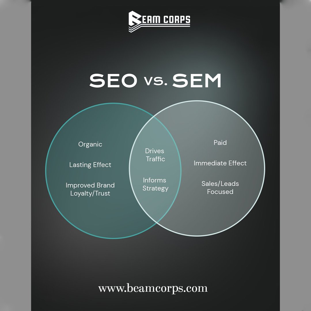 beamcorps_us's tweet photo. SEO builds organic visibility over time, while SEM drives instant traffic with paid ads. Together, they create a powerhouse strategy for online growth!
Visit : https://t.co/P0Bd8iHxWj

#SEM #SEO #Marketing #Business #PaidSearch #OrganicSearch #Beamcorps https://t.co/EpkIjtBtNb