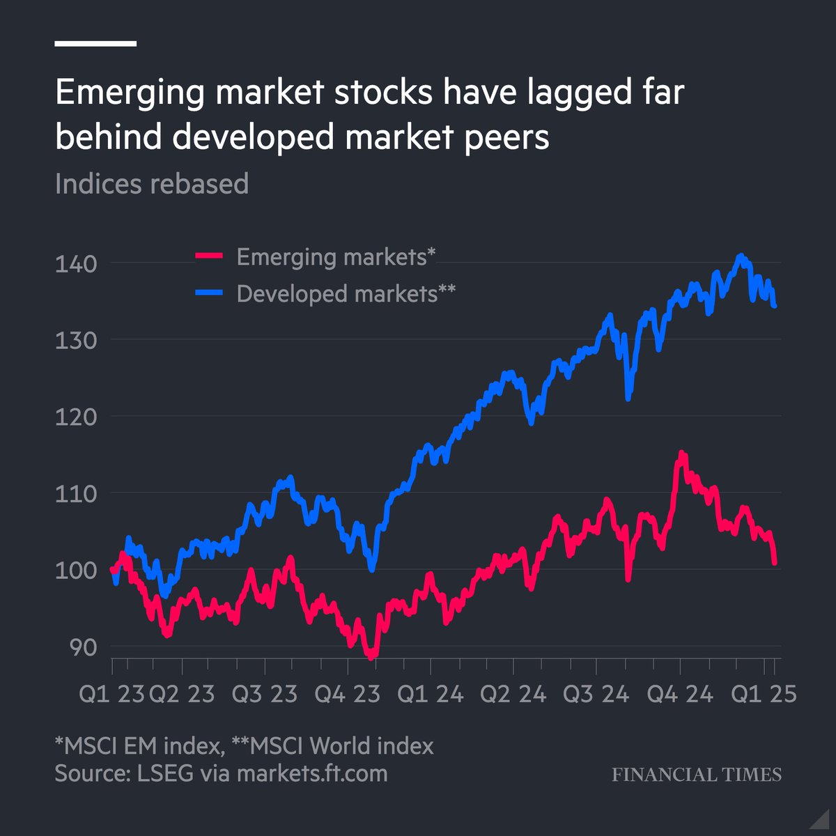 Investors are ditching emerging market stocks as they brace themselves for Donald Trump’s proposed trade tariffs and a strong US dollar. on.ft.com/4agEsrw