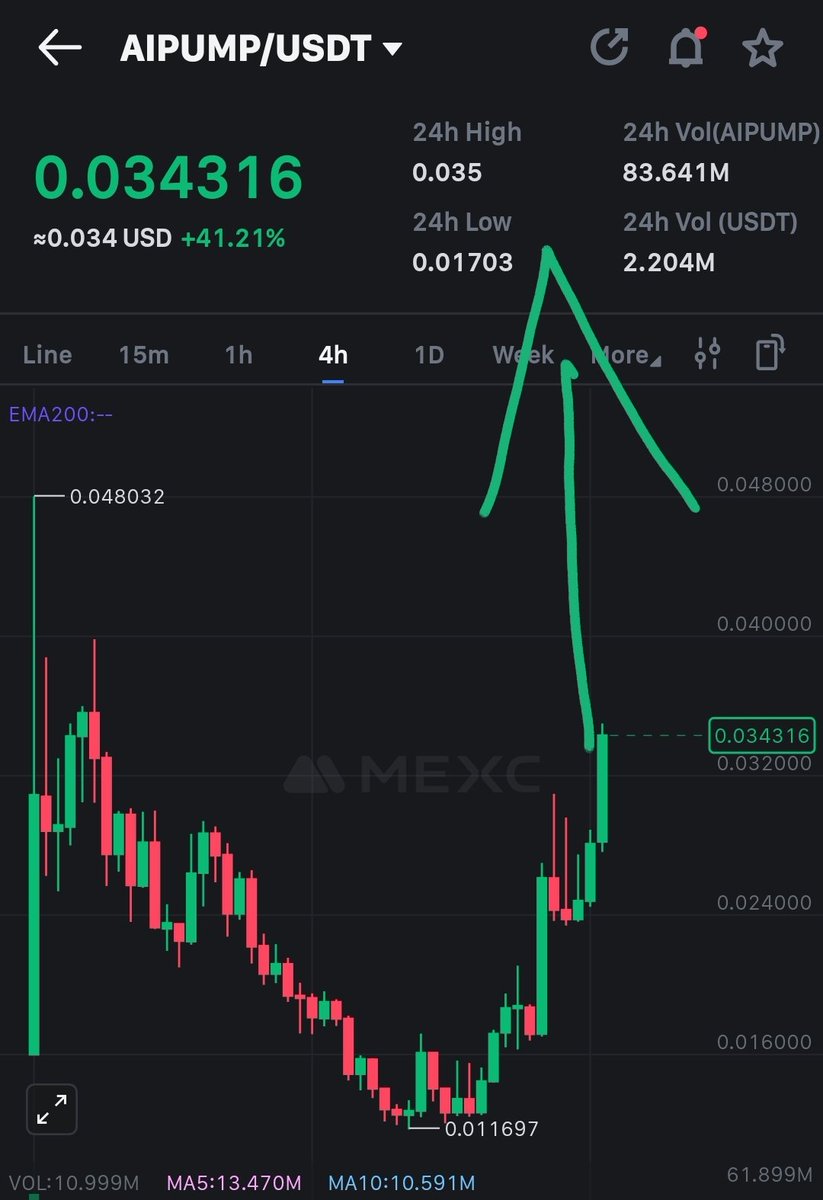 V shape recovery on $Aipump 
Jeets out and chads in.
Higher
 coz not every day you can build your own aiagent with just few clicks.