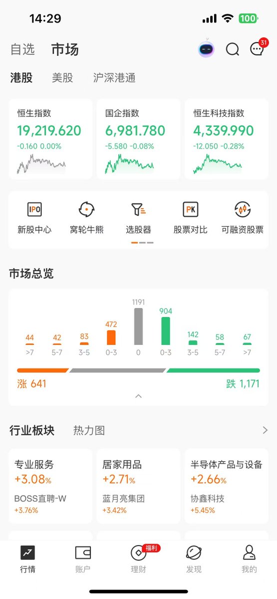 港股今天修复昨天的拉升。

随它震荡吧，喝茶看戏，别着急，让主力和急的人去做。 #港股 #美股 #投资 #股市 #中国