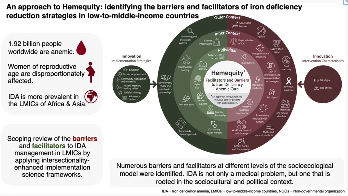 British Journal of Haematology (@brjhaem) on Twitter photo An approach to Hemequity: Identifying the barriers and facilitators of iron deficiency reduction strategies in low- to middle-income countries
<a href="/SarahGe_7/">Sarah Ge</a> <a href="/carinebekdache/">Carine Bekdache</a> <a href="/ghltang/">Grace Tang</a> <a href="/sholzberg/">Michelle Sholzberg</a> buff.ly/3PxPj6Z An approach to Hemequity: Identifying the barriers and facilitators of iron deficiency reduction strategies in low- to middle-income countries
<a href="/SarahGe_7/">Sarah Ge</a> <a href="/carinebekdache/">Carine Bekdache</a> <a href="/ghltang/">Grace Tang</a> <a href="/sholzberg/">Michelle Sholzberg</a> buff.ly/3PxPj6Z