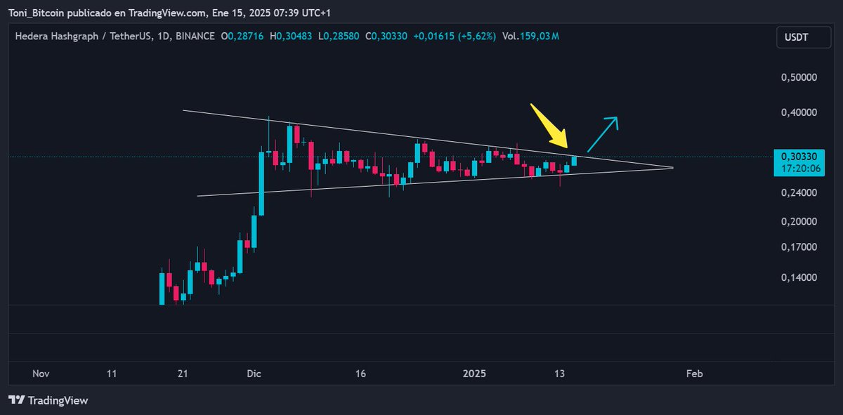 Toni_Bitcoin's tweet photo. $HBAR is about to break the ascending triangle, if it breaks it and confirms the price will have a strong rise https://t.co/sKuX6n4ZfO