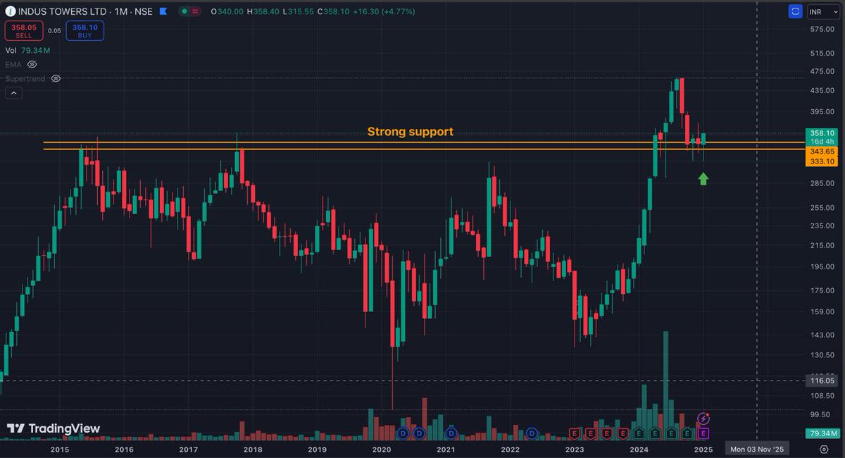 VedansVoice's tweet photo. Indus Towers is trading near a 10-year high. Vodafone cleared ₹2,800 crore dues recently to #INDUSTOWER. The chart is showing a reversal from these levels. Plan your entry above ₹365 levels on a weekly closing with a stop-loss below ₹338 levels on a monthly closing. #nifty https://t.co/MI3aZQyUtb
