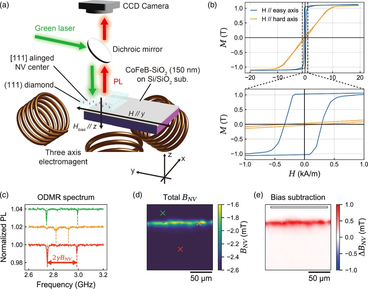 apexjjap's tweet photo. [2024 OPEN ACCESS]
Wide-field imaging of the magnetization process in soft magnetic-thin film using diamond quantum sensors
2024 Appl. Phys. Express 17 017002

https://t.co/5FsRgKXhYb

#APEX
#OpenAccess
#Physics
#magnetization
#diamond
#quantum https://t.co/IE442GqJgy