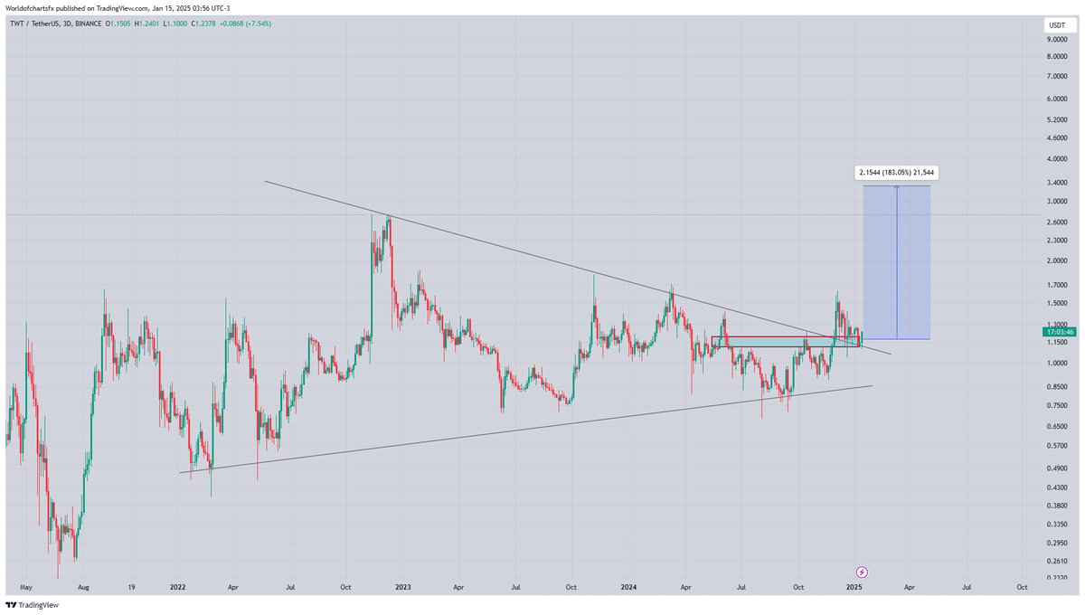 WorldOfCharts1's tweet photo. $Twt #Twt Showing Strength From Key Area Symmetrical Triangle Breakout &amp; Retest Has Already Confirmed Looks Extremely Bullish For 3-4x In Next Weeks https://t.co/xxYMMhJ20H
