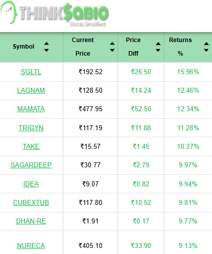 ThinksabioIndia's tweet image. #TrendingStocks: As on 12:30 PM
Top 3 Trending Stocks: #SGLTI #LAGNAM #MAMATA
Please Click the link in bio to Explore Our Report
thinksabio.in/reports?report…...
#ThinkSabioIndia #Investing #IndianStockMarketLive #StockMarketEducation #IndianStockMarket #Investments
#EquityTrading