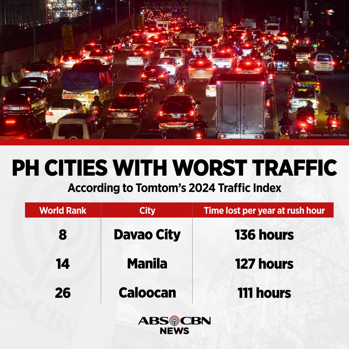 ABSCBNNews's tweet image. Naungusan ng lungsod ng Davao ang Maynila sa listahan ng mga may pinakamabigat na daloy ng trapiko sa buong mundo nitong 2024.