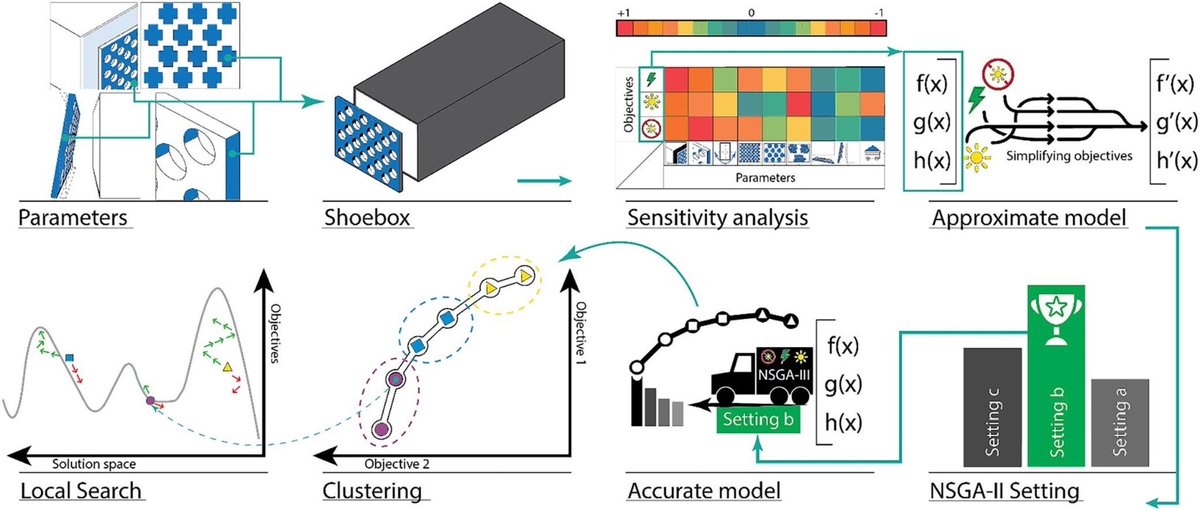 📢This study introduces two hybrid workflows combining parametric modeling, NSGA-III, k-means clustering, and Tabu search to optimize building facades, reducing costs and enhancing energy efficiency.
🔗doi.org/10.1016/j.enbu…
@Elsevier_Eng