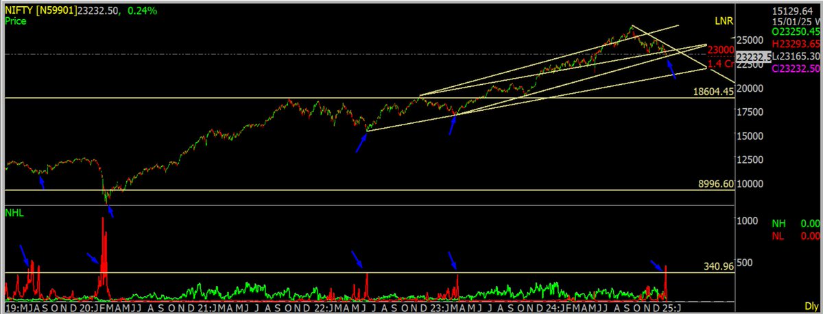 The last five years data shown 

when the RED line crosses abv 300  we get a reversal in the #Nifty50 #index

#nifty Currently Trading near trendline slope - now what happens??

#niftycrash