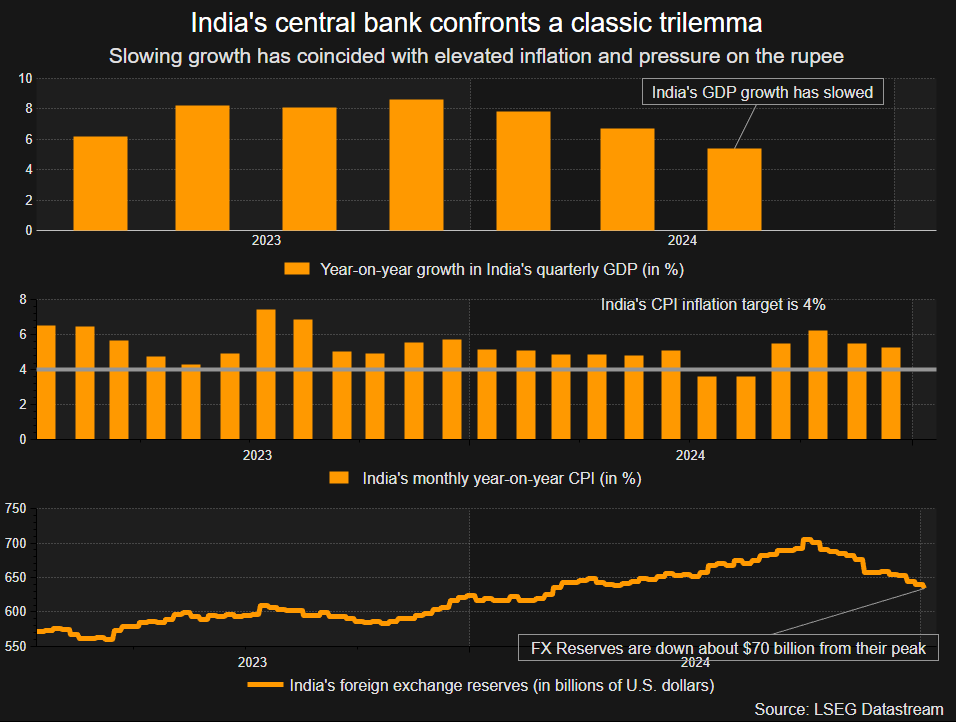 kalrajs23's tweet photo. Some analysts reckon that rate cuts by the RBI could be delayed as the rupee faces persistent headwinds.

With growth slowing, inflation sticky and a currency under pressure, India's cenbank is confronting a classic trilemma. Story with @SwatiBhat22 

Link: https://t.co/5e0HdLmQoK 

P.S.  The trilemma has arrived just one quarter after the RBI in had said (in Oct) that "the balance between inflation and growth is well-poised."