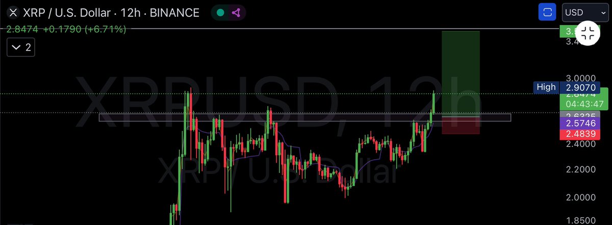 harischarting's tweet photo. $XRP

One of the biggest regret that'd be staying in me forever is neglecting #Ripple

It'd be soon breaking ATHs and we never accumulated it unfortunately https://t.co/cYhF8hS6c6