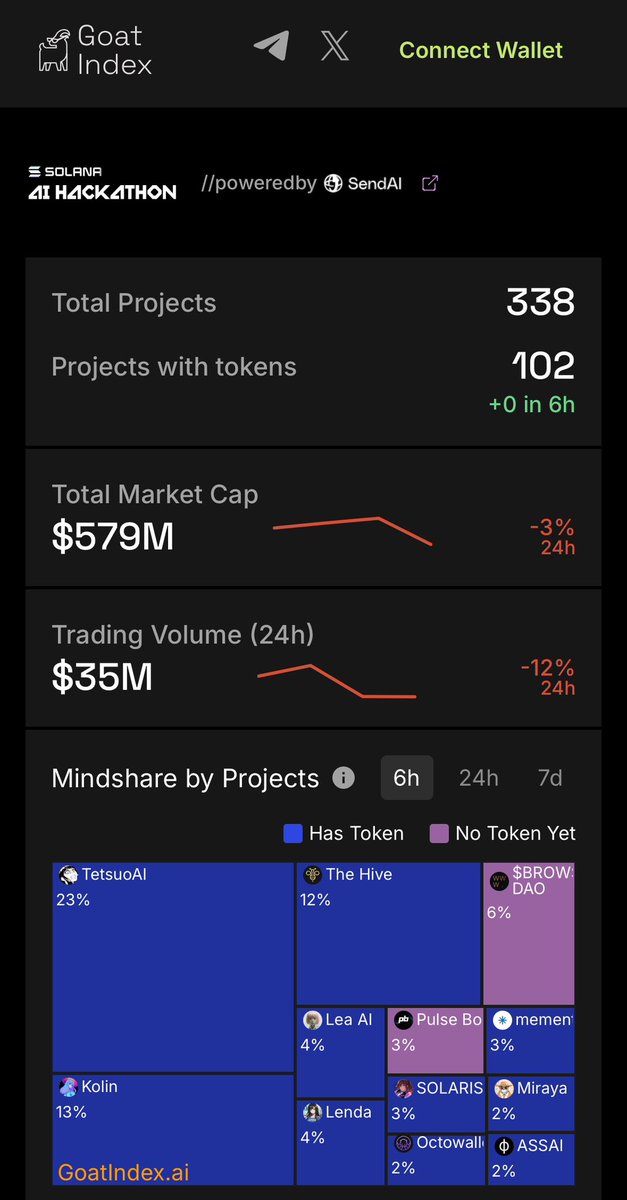 #TETSUO is the Leading project on Solana Hackathon!

Miles before everyone Else!! 

<a href="/7etsuo/">tetsuo.sol 💊/acc</a> @tetsuo_coin