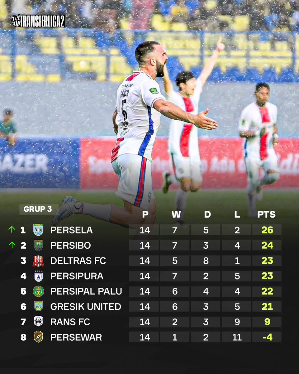 transferliga2's tweet photo. 🚨 BREAKING! Banding Persibo Bojonegoro Diterima, Gol Persibo Akhirnya Disahkan dan Pastikan Persibo Raih Satu Tiket Delapan Besar!
End of Drama. ☺️
#TransferLiga2 #Liga2 #Persibo #DeltrasFC https://t.co/XUWQnr6toz