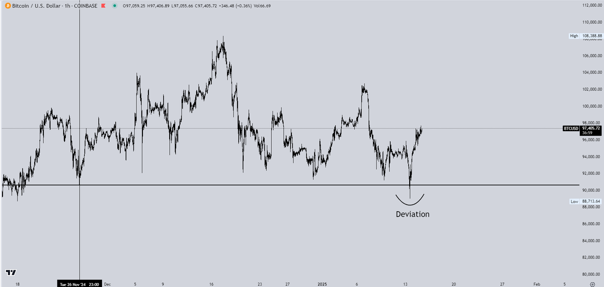 CrypticTrades_'s tweet photo. $BTC - Major update for the upcoming days! Short Thread! 🔥👇

I've waited for a few days before sending this perspective, as I wanted to see additional confluences to form and now the time has come I share everything I'm currently tracking with you guys.

Since I called for this pullback, over 1 month ago, in early-December, when I was publicly announcing my de-risking strategy, the price of $BTC fell by over 15%, while $BTC proxies and #Altcoins fell by over 40-45%, allowing me to accumulate at much cheaper prices.

Okay, so what's next?

First, let's identify some really interesting confluences, starting with my last update on $BTC.

In this one, I called for a deviation under the 26th of November lows, which would then be followed by an aggressive reversal to the upside.

Read here: https://t.co/6KpYYjRvBA

Now what's really interesting is the reasoning behind my  perspective, so let's break it down, see what it lead to it and how it could influence the price going forward.

Now looking at the Velo Data:

As we can see in the chart above, when the deviation under the 26th of November lows occurred, we saw a massive spike in OI (Open-Interest), while the Funding Rates entered negative territory.

What this implies is that there are far more shorts than longs, which generally results in a sharp reversal to the upside, aka a Short-Squeeze.

This is what market makers use very frequently and these deviations are called Liquidity-Sweeps, as they trigger the stop-losses of leveraged positions, which in this case, generated a Sell Order, which is then filled by the Buy Order of market makers, trying to accumulate before the next rally.

So it essentially creates an artificial counterparty in a low-liquidity environment, which is then boosted by the fact that the majority has taken, in this case, a short positioning, seen in the spike in OI and drop of Funding Rates.

This was the initial thesis I shared 2 weeks ago, supported by the fact that it happened once again in January of 2023 and given to similar seasonality, as the 1st half of January is weaker from that standpoint, it made a lot of sense that we would see this deviation.

So now, the long-awaited question, what follows next?

My current views imply that we've ended the ABC correction and consolidation phase and that we've entered an 1-5 Impulsive wave.

On the short-term, I believe we're in the 1st impulsive wave, which should end pretty soon, as we're approaching a resistance range, this is also supported by the fact that there is a massive pile of short liquidations just under 100K, so a quick-wick, followed by another LTF retracement would seem pretty natural.

What's my plan?

I've been very transparent regarding my standpoint and views, as well as the strategy I'm currently following. For the last few days, I've been re-accumulating aggressively using the profits I secured in early-December and I've increased my exposure to $BTC proxies and #Altcoins.

I believe that given the fact that they fell by over 40-45% from their highs in early-December, they offer a very appealing risk/reward perspective in order to accumulate. Of course, this represents solely my personal opinion and should NOT be considered financial advise.

So with that, these are my views, as well as the strategy that I plan to follow in the coming days. 

Soon, I'll share a long-thread, covering the macroeconomic environment and the confluences it brings for the markets, so make sure you stay tuned and you keep notifications active! 🔥👀

Thank you for reading this thread, if you would like to see more of these, please show your support by interacting with this post and leave in the comments what you'll like me to cover next! 🙏🥂