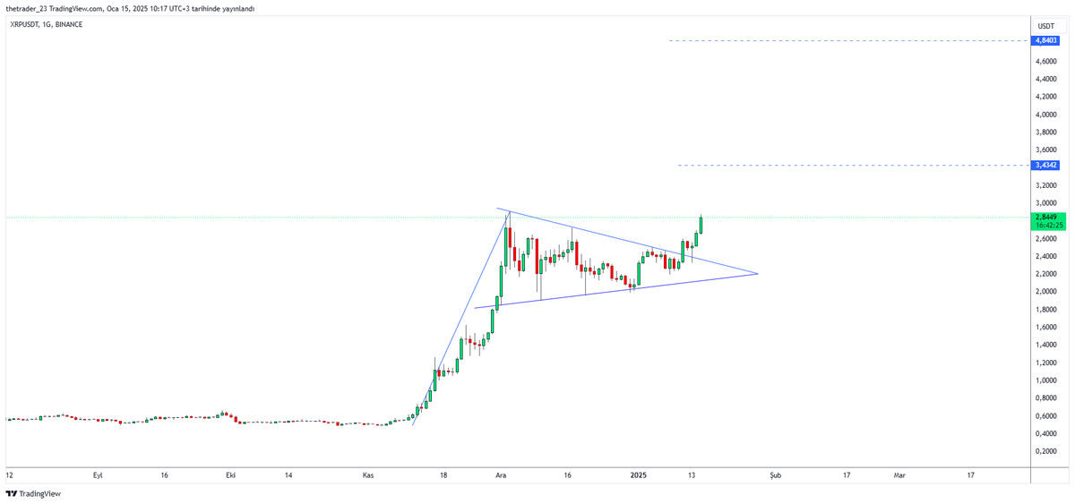 2.09 da trend dibine yakın işaret ettiğim #xrp 2.90 geldi 

% 38 verdi şimdiden 

3.40 ve 

4.80 formasyonel olarak yazılabilir 

2.60 destek ile Analizi takip et