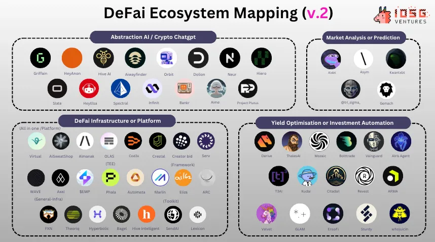 Bitwux's tweet photo. ⚡️一览DeFAI（DeFi + AI）四大领域全景图！丨四大板块都有哪些值得关注的项目？

1⃣Abstraction AI / Crypto ChatGPT 

Griffin AI：专注于生成式AI和DeFi的结合，可能是未来智能交互工具的标杆。
Neur：将AI集成到加密领域，简化复杂流程的自动化。
HeyAnon：关注隐私保护与匿名��。

2⃣市场分析与预测

Kwantbot：专注于AI驱动的市场数据分析和趋势预测，适合高频交易或策略制定。
Asym：将AI与市场决策结合，预测市场潜力大，尤其是在数据密集型领域。
Dr. Sigma：可能聚焦更深度的预测算法，适合对市场波动感兴趣的投资者。

3⃣收益优化与投资自动化

Mosaic：提供跨链收益优化方案，专注于提升投资者的资本效率。
Airis Agent：自动化投资助理，通过AI优化投资组合。
ThalesAI：专注于金融工具的智能化管理，适合精细化的流动性管理需求。

4⃣ DeFi 基础设施 / 平台

WAVE：基础设施项目，为开发者和平台提供性能和扩展性上的优化支持。
Marlin：专注于区块链传输协议优化，是DeFi项目运行的底层支撑。

123的渗透率会更高些，是��比较建议挖掘Alpha的方向。#DYOR

另外，跟踪项目注意团队背景以及生态整合能力，这很重要，至少有70%的概率决定了项目寿命！