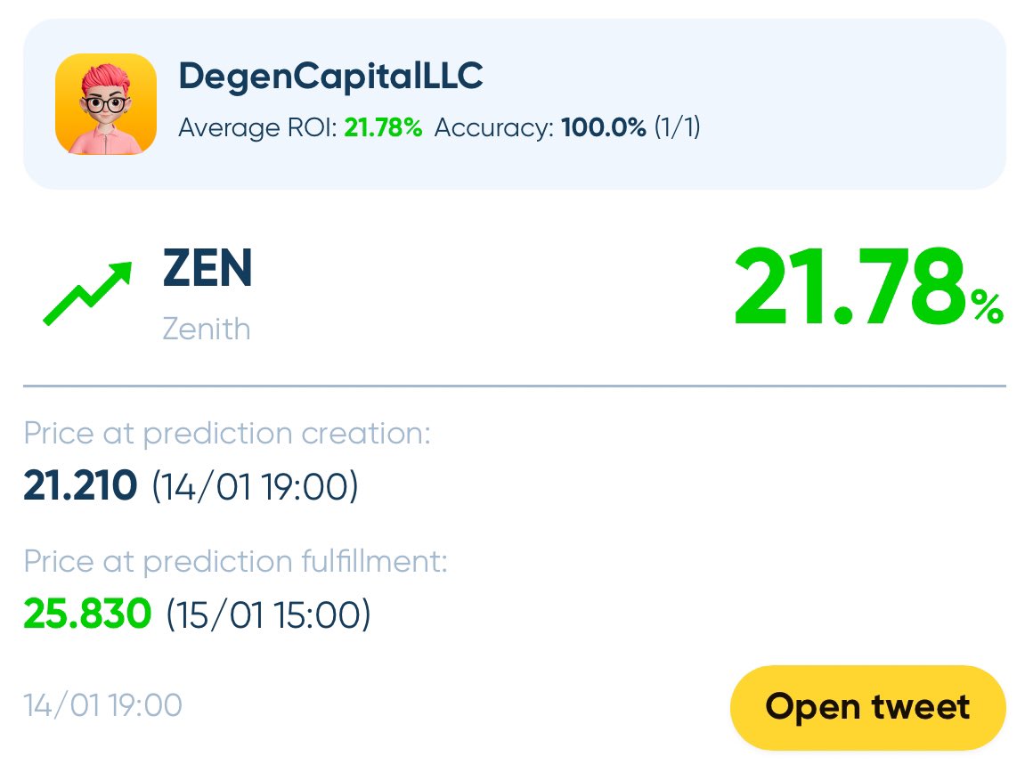insightsofweb3's tweet photo. 📈 Insighs Daily Prediction Analysis - Jan.14 🚀
🔮 Predicted Asset: $AVA/USDT
⏰ Start Time: Jan.13, 22:00 
🕒 End Time: Jan.14, 12:00 
💰 ROI: 90.75%

🔗 Explore more 👉👉 https://t.co/06ek7pfjn3 https://t.co/1xZBoBvWXs