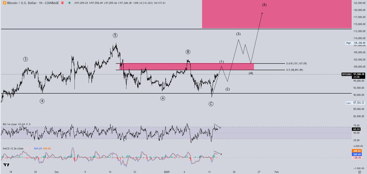 CrypticTrades_'s tweet photo. $BTC - Major update for the upcoming days! Short Thread! 🔥👇

I've waited for a few days before sending this perspective, as I wanted to see additional confluences to form and now the time has come I share everything I'm currently tracking with you guys.

Since I called for this pullback, over 1 month ago, in early-December, when I was publicly announcing my de-risking strategy, the price of $BTC fell by over 15%, while $BTC proxies and #Altcoins fell by over 40-45%, allowing me to accumulate at much cheaper prices.

Okay, so what's next?

First, let's identify some really interesting confluences, starting with my last update on $BTC.

In this one, I called for a deviation under the 26th of November lows, which would then be followed by an aggressive reversal to the upside.

Read here: https://t.co/6KpYYjRvBA

Now what's really interesting is the reasoning behind my  perspective, so let's break it down, see what it lead to it and how it could influence the price going forward.

Now looking at the Velo Data:

As we can see in the chart above, when the deviation under the 26th of November lows occurred, we saw a massive spike in OI (Open-Interest), while the Funding Rates entered negative territory.

What this implies is that there are far more shorts than longs, which generally results in a sharp reversal to the upside, aka a Short-Squeeze.

This is what market makers use very frequently and these deviations are called Liquidity-Sweeps, as they trigger the stop-losses of leveraged positions, which in this case, generated a Sell Order, which is then filled by the Buy Order of market makers, trying to accumulate before the next rally.

So it essentially creates an artificial counterparty in a low-liquidity environment, which is then boosted by the fact that the majority has taken, in this case, a short positioning, seen in the spike in OI and drop of Funding Rates.

This was the initial thesis I shared 2 weeks ago, supported by the fact that it happened once again in January of 2023 and given to similar seasonality, as the 1st half of January is weaker from that standpoint, it made a lot of sense that we would see this deviation.

So now, the long-awaited question, what follows next?

My current views imply that we've ended the ABC correction and consolidation phase and that we've entered an 1-5 Impulsive wave.

On the short-term, I believe we're in the 1st impulsive wave, which should end pretty soon, as we're approaching a resistance range, this is also supported by the fact that there is a massive pile of short liquidations just under 100K, so a quick-wick, followed by another LTF retracement would seem pretty natural.

What's my plan?

I've been very transparent regarding my standpoint and views, as well as the strategy I'm currently following. For the last few days, I've been re-accumulating aggressively using the profits I secured in early-December and I've increased my exposure to $BTC proxies and #Altcoins.

I believe that given the fact that they fell by over 40-45% from their highs in early-December, they offer a very appealing risk/reward perspective in order to accumulate. Of course, this represents solely my personal opinion and should NOT be considered financial advise.

So with that, these are my views, as well as the strategy that I plan to follow in the coming days. 

Soon, I'll share a long-thread, covering the macroeconomic environment and the confluences it brings for the markets, so make sure you stay tuned and you keep notifications active! 🔥👀

Thank you for reading this thread, if you would like to see more of these, please show your support by interacting with this post and leave in the comments what you'll like me to cover next! 🙏🥂
