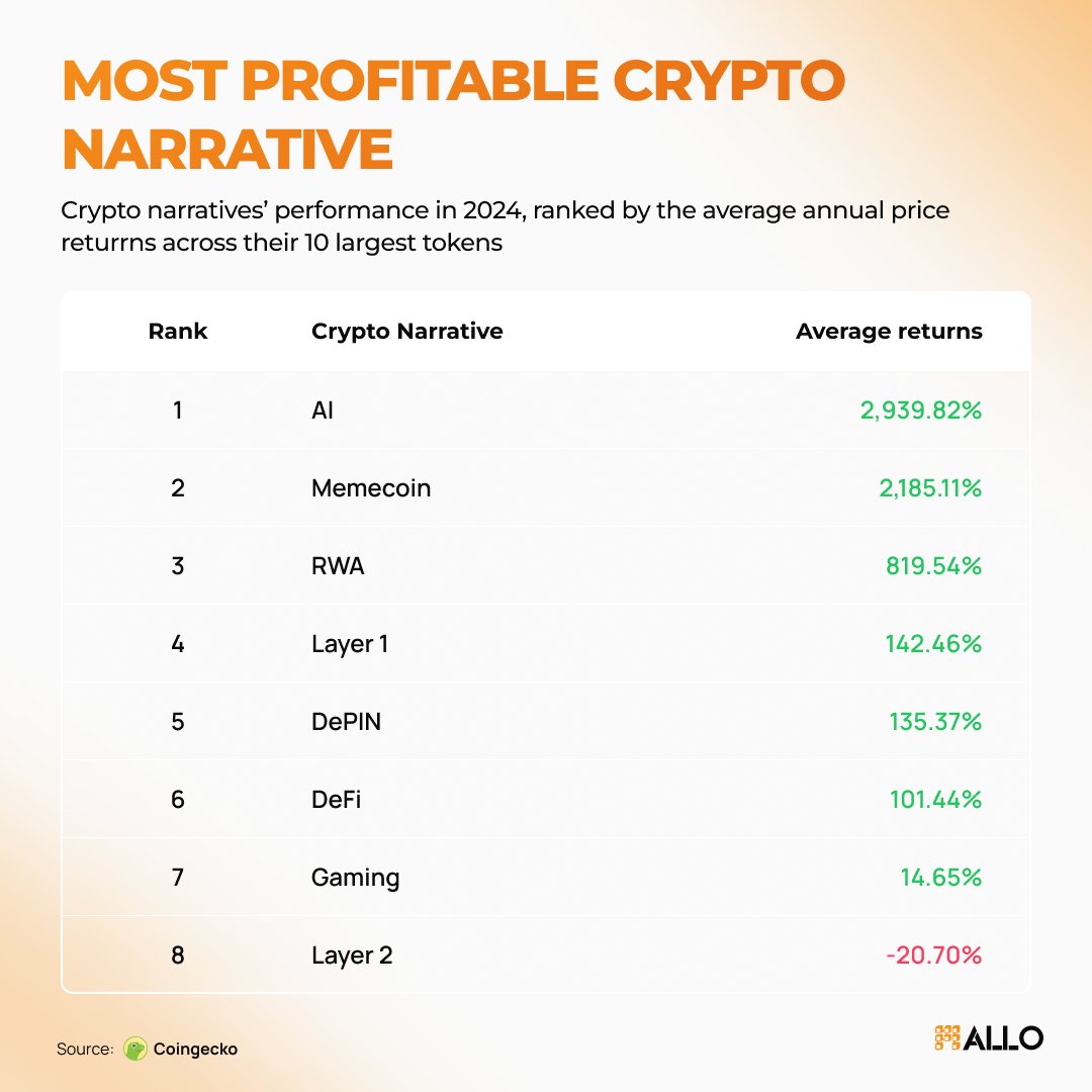 RWA has been ranked as the 3rd most profitable crypto narrative of 2024, delivering an impressive 819.54% average return.

With growing adoption and innovation, 2025 will be an even bigger year for Real World Assets in crypto.