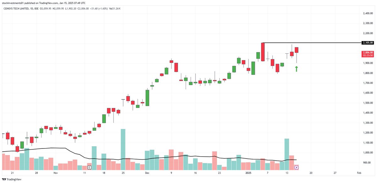 vineetsinghban1's tweet image. #CEINSYSTECH 

BOUGHT  TRACKING  QTY  @ 2014

DISC- NOT A RECOMMENDATION