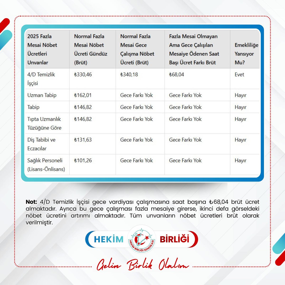 HEKİMLERİN FAZLA MESAİ ÜCRETİ BELİRLENDİ, İNANMAK GÜÇ ÇÜNKÜ ŞAKA GİBİ!

Sağlık Bakanlığı, hekimlerin fazla mesai ücretlerini açıkladı. Ancak açıklanan rakamlar, hekimlerin eğitim düzeyi ve emeğini karşılamaktan çok uzak:
Hekimler hastalarına hayati öneme sahip işlemler yaparken