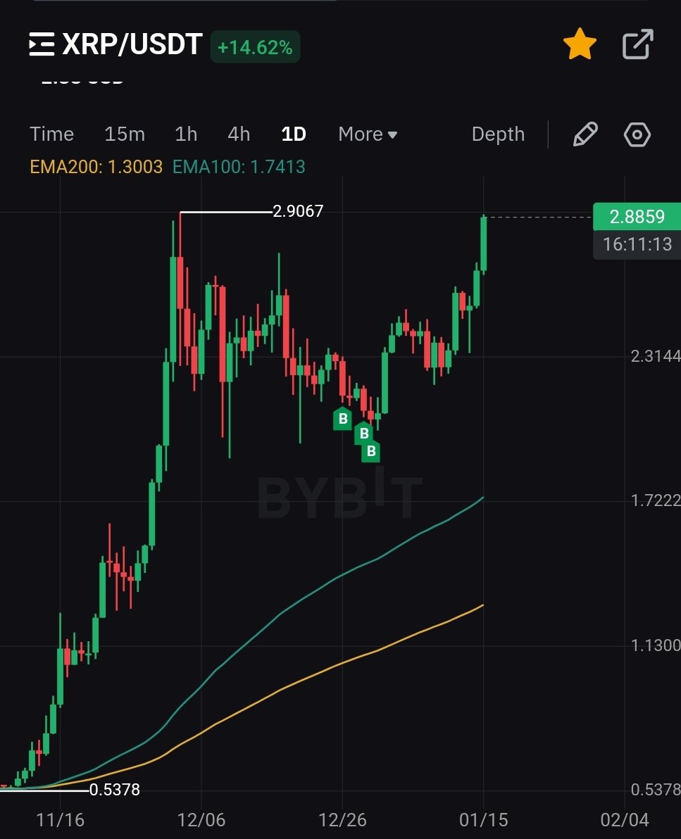 Buy the dip 📈
#xrp #Cryptocurency #dip