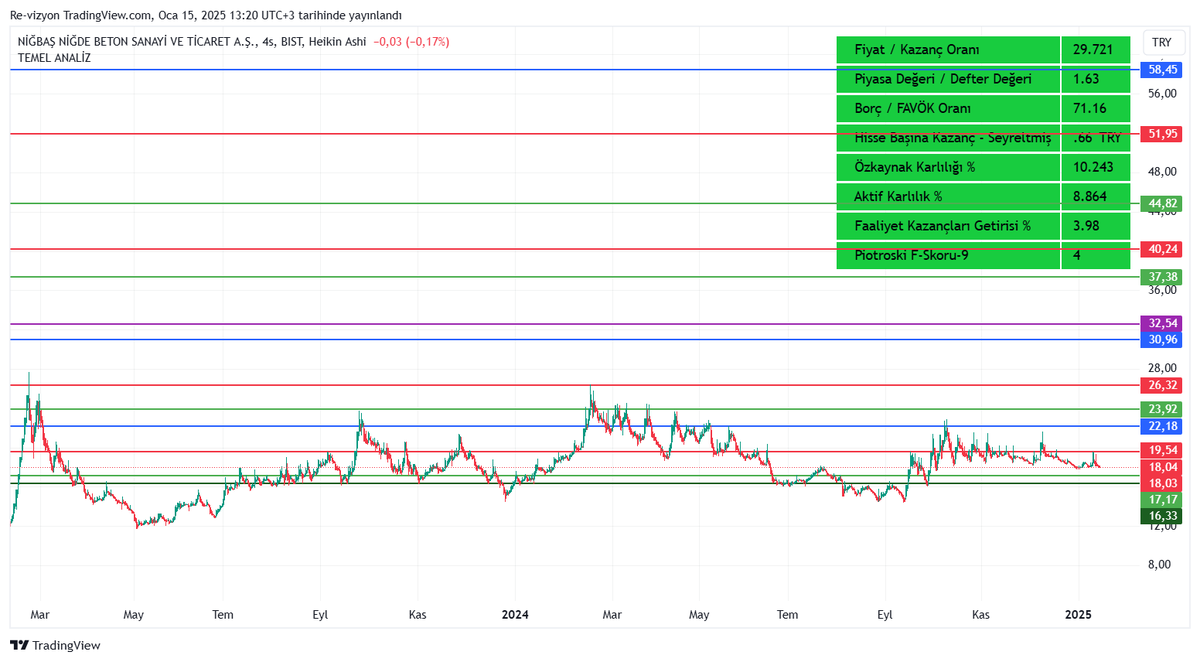 revizyonacademi's tweet photo. #bist #endeks #borsa #çimento #OYAKC #CIMSA #BUCIM #AFYON #AKCNS #LMKDC #BSOKE #NUHCM #NIBAS #GOLTS #MARBL #CMENT #KONYA #BOBET #CMBTN #BASCM #BTCIM #RE-vizyon-V4 Destek ve muhtemel trend hedef noktaları ve temel verileri . YTD https://t.co/IxAXTDsP9o
