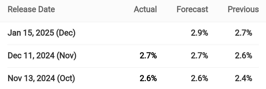 smckapildev's tweet image. SMC NEWS 🗞 Trade carefully

💥 🇺🇸 US #CPI DATA today at 7:00 pm IST
Expectations 2.9%
Last month 2.7%

🟢 Below 2.9% = bullish 🚀
⚪️ 2.9% = Neutral 🙂
🔴 Above 2.9% = bearish 🔻