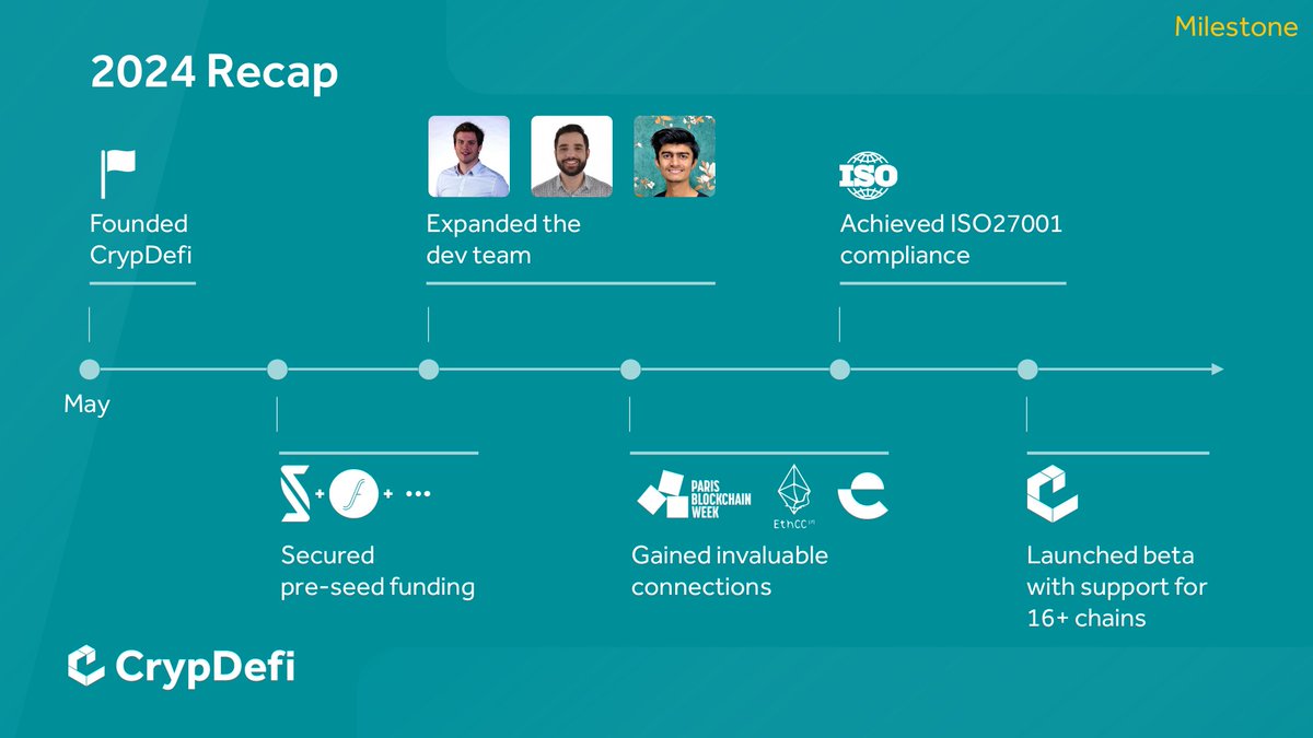 CrypDefiCustody's tweet photo. ✨ 2024 Recap: A year to remember for CrypDefi!

As we look back, we’re proud of the milestones we achieved in our journey so far. Here’s a glimpse of what we accomplished together. 

🚀2024 was great, but 2025 will be even better! 
Stay tuned to follow our latest updates. https://t.co/iuwV4PwrzR
