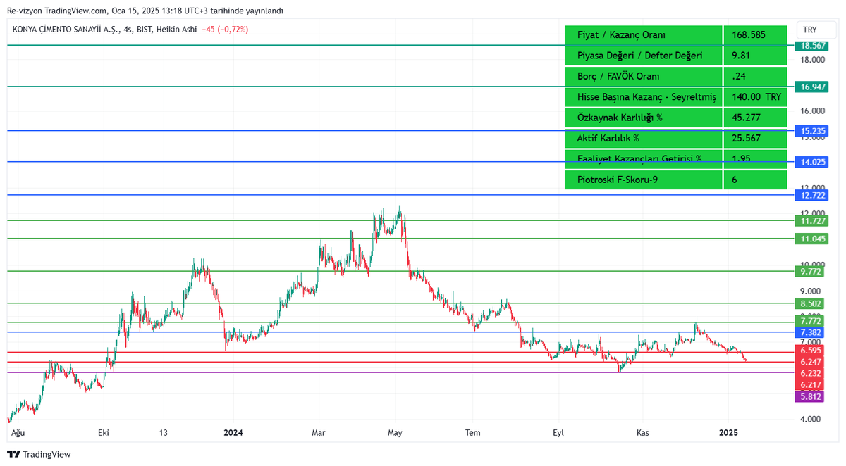 revizyonacademi's tweet photo. #bist #endeks #borsa #çimento #OYAKC #CIMSA #BUCIM #AFYON #AKCNS #LMKDC #BSOKE #NUHCM #NIBAS #GOLTS #MARBL #CMENT #KONYA #BOBET #CMBTN #BASCM #BTCIM #RE-vizyon-V4 Destek ve muhtemel trend hedef noktaları ve temel verileri . YTD https://t.co/YlG6UxgLo7