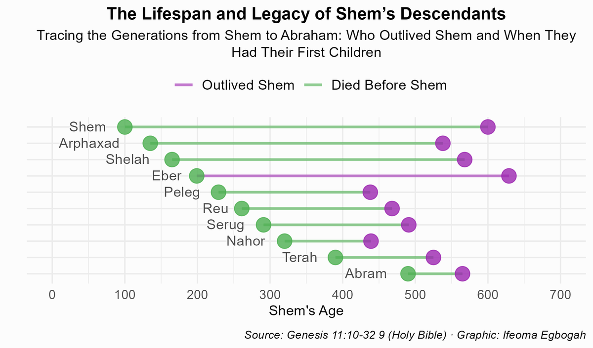 negbogah's tweet photo. Week 1 of #tidytuesday 2025 is Bring your own data. 

This data is from Genesis 11. It explores the lifespan and legacy of Shem. 

Code: https://t.co/0KCCmpzqD0

#rstat https://t.co/6ATWtzf4K8