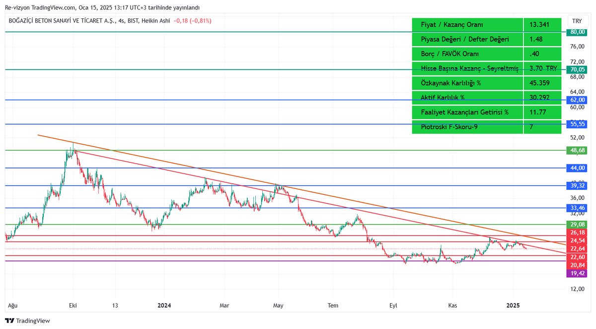 revizyonacademi's tweet photo. #bist #endeks #borsa #çimento #OYAKC #CIMSA #BUCIM #AFYON #AKCNS #LMKDC #BSOKE #NUHCM #NIBAS #GOLTS #MARBL #CMENT #KONYA #BOBET #CMBTN #BASCM #BTCIM #RE-vizyon-V4 Destek ve muhtemel trend hedef noktaları ve temel verileri . YTD https://t.co/VTjgMbqWU2