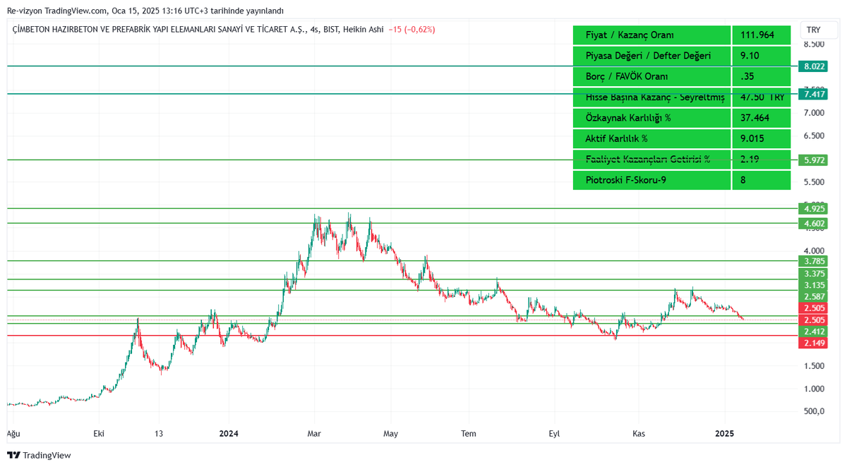 revizyonacademi's tweet photo. #bist #endeks #borsa #çimento #OYAKC #CIMSA #BUCIM #AFYON #AKCNS #LMKDC #BSOKE #NUHCM #NIBAS #GOLTS #MARBL #CMENT #KONYA #BOBET #CMBTN #BASCM #BTCIM #RE-vizyon-V4 Destek ve muhtemel trend hedef noktaları ve temel verileri . YTD https://t.co/djhr5bRIYt